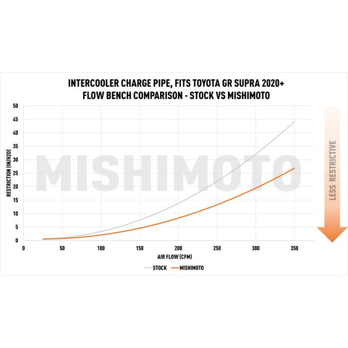 Mishimoto Laddluftsrör (charge pipe) – Toyota GR Supra 3.0 A90 2020– (Röd)