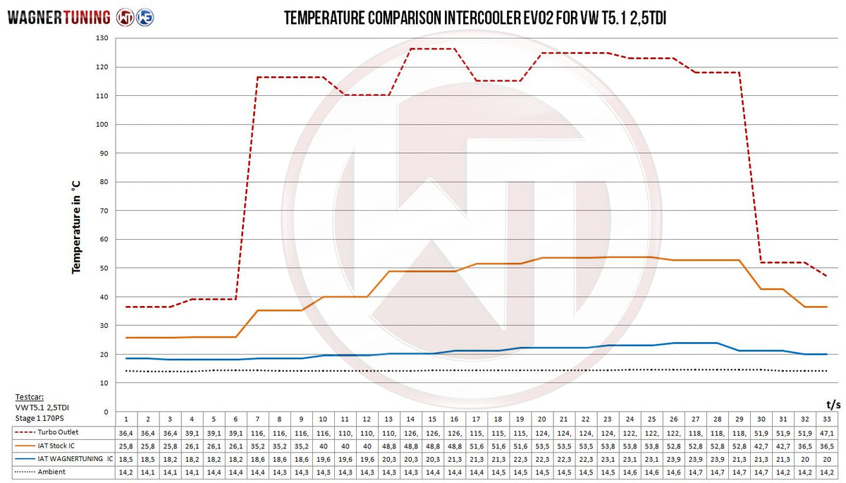 Wagner Tuning Competition Intercooler-kit EVO2 – VW Transporter T5.1 2.5 TDI (2003–2009)