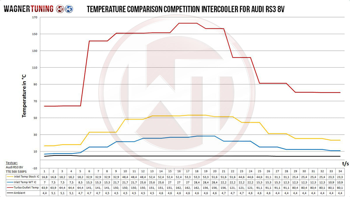 Wagner Tuning Competition Intercooler EVO3 – Audi RS3 8V (standard, med ACC)