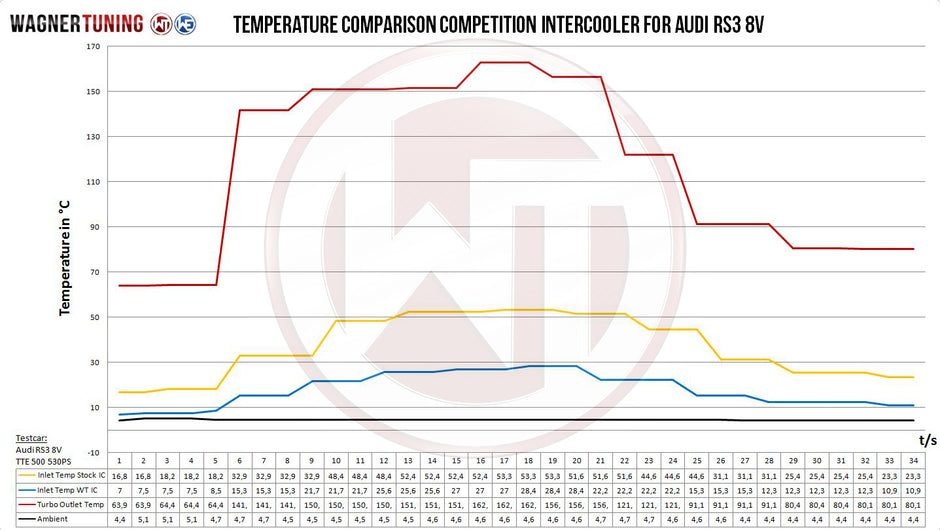 Wagner Tuning Competition Intercooler EVO3 Audi RS3 8V (standard, med ACC) – bild 7