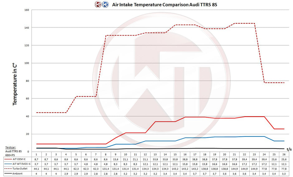 Wagner Tuning Competition Intercooler EVO3 Audi RSQ3 F3 2.5 TFSI (2019–) – bild 6