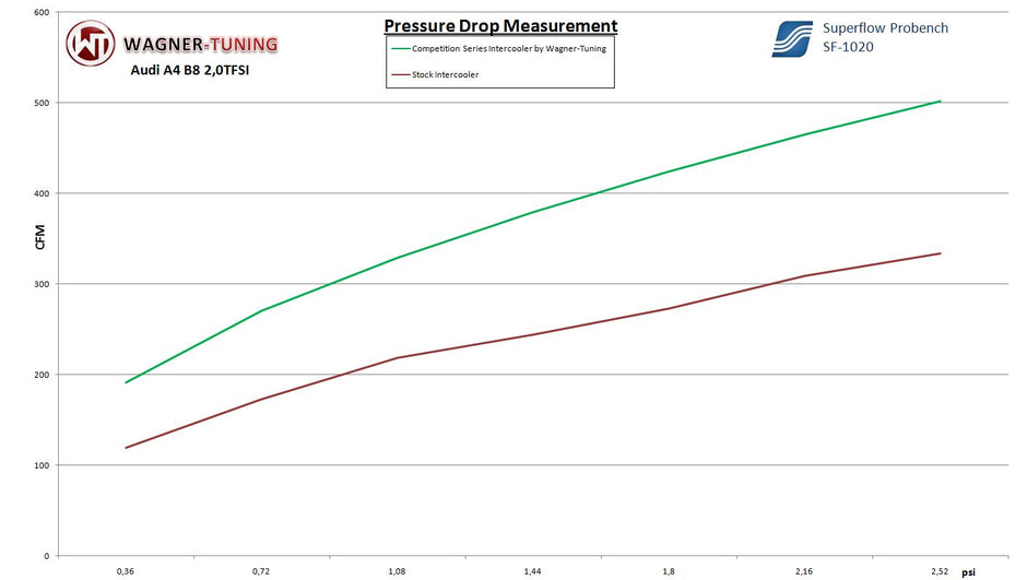 Wagner Tuning Competition Intercooler-kit Audi A4 / A5 B8 2.0 TDI 2008–2013 – bild 5
