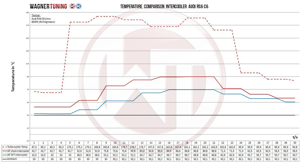 Wagner Tuning Competition Intercooler-kit – Audi RS6 C6 4F 580 hk (2008–2010)