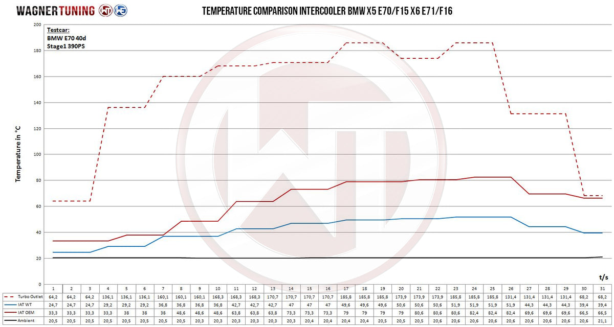 Wagner Tuning Competition Intercooler-kit – BMW X5 E70 / F15 & X6 E71 / F16