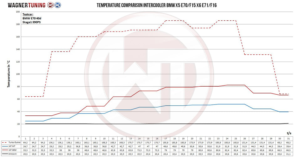 Wagner Tuning Competition Intercooler-kit BMW X5 E70 / F15 & X6 E71 / F16 – bild 5