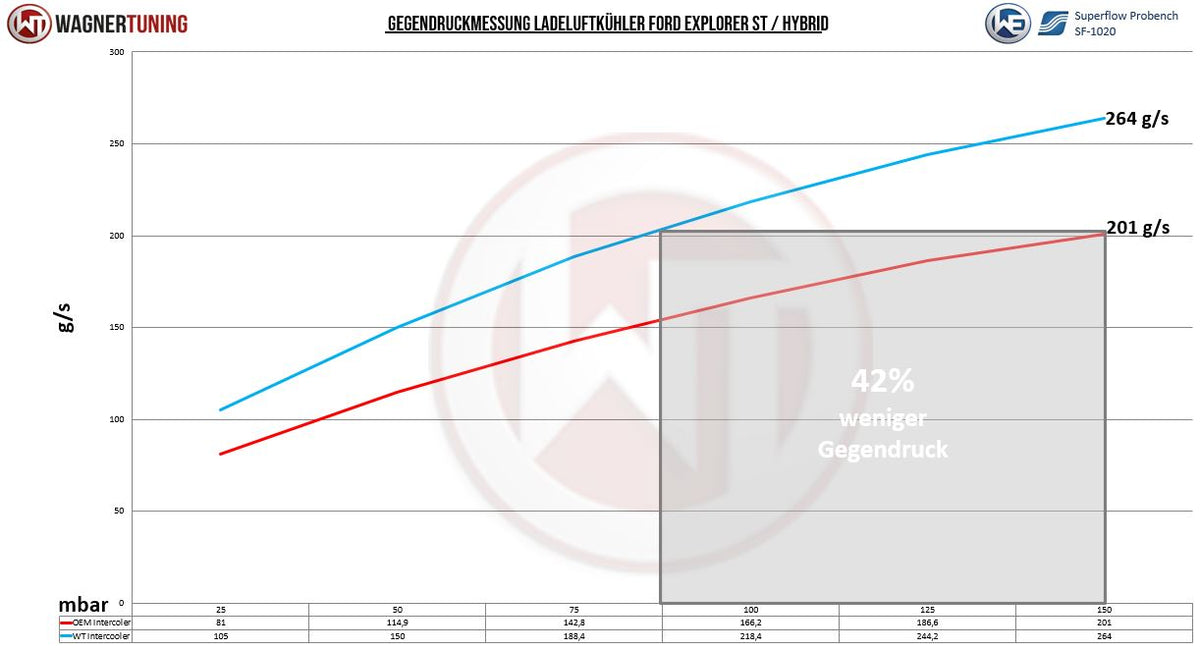 Wagner Tuning Competition Intercooler-kit – Ford Explorer ST 3.0 EcoBoost