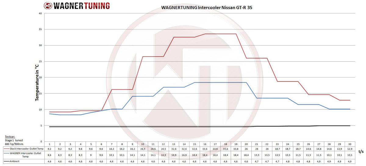 Wagner Tuning Competition Intercooler-kit – Nissan GT-R R35 (2011–2016)