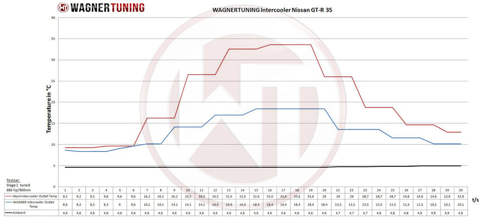 Wagner Tuning Competition Intercooler-kit Nissan GT-R R35 (2011–2016) – bild 6