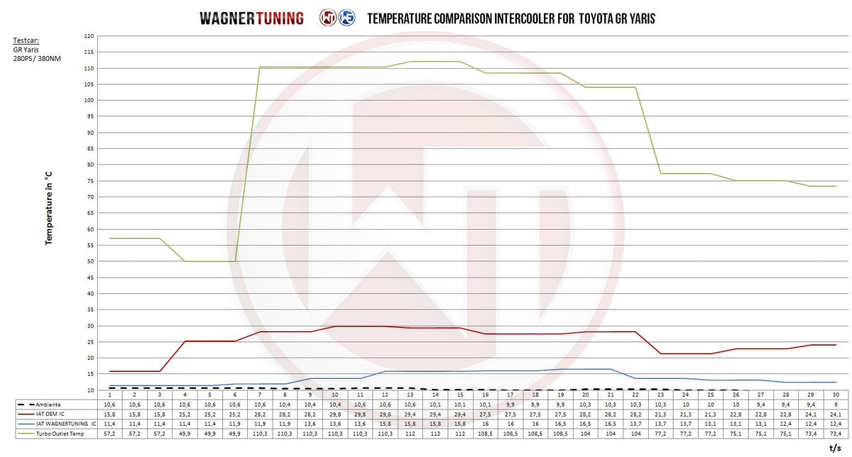 Wagner Tuning Competition Intercooler – Toyota GR Yaris 1.6 Turbo (endast intercooler)