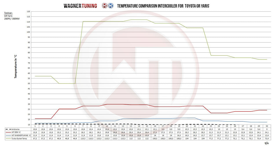 Wagner Tuning Competition Intercooler Toyota GR Yaris 1.6 Turbo (endast intercooler)