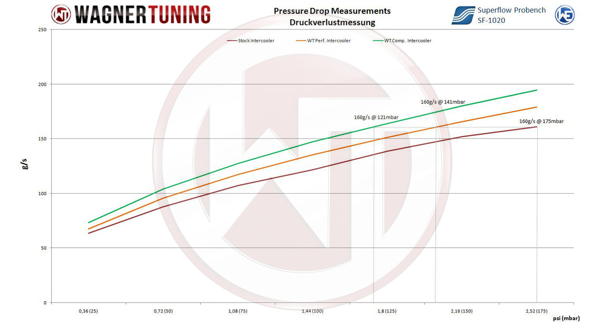 Wagner Tuning Competition Intercooler – Audi A1 / Skoda Fabia / VW Polo / Seat Ibiza 1.4–2.0 TSI/TDI