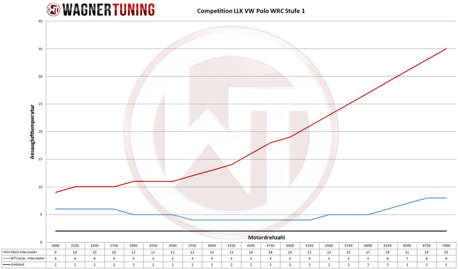 Wagner Tuning Competition Intercooler Audi A1 / Skoda Fabia / VW Polo / Seat Ibiza 1.4–2.0 TSI/TDI – bild 6