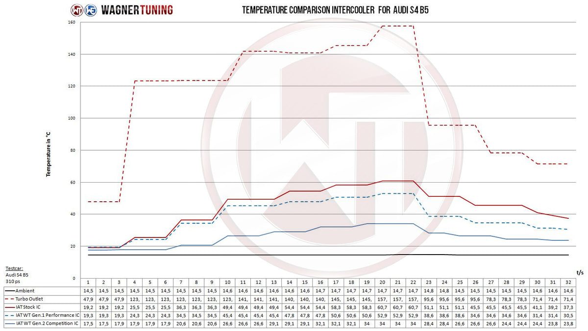 Wagner Tuning Competition Gen.2 Intercooler-kit – Audi RS6+ / RS6 US C5 4B (Single)