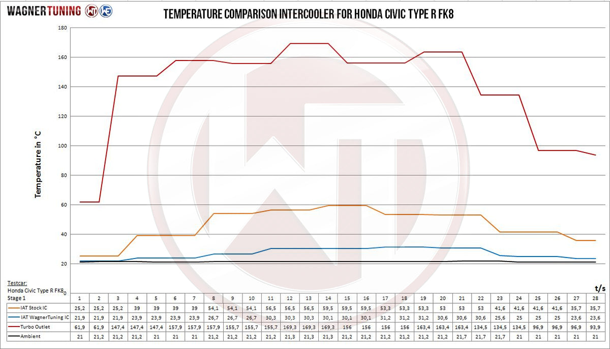 Wagner Tuning Competition Intercooler-kit – Honda Civic Type R FK8
