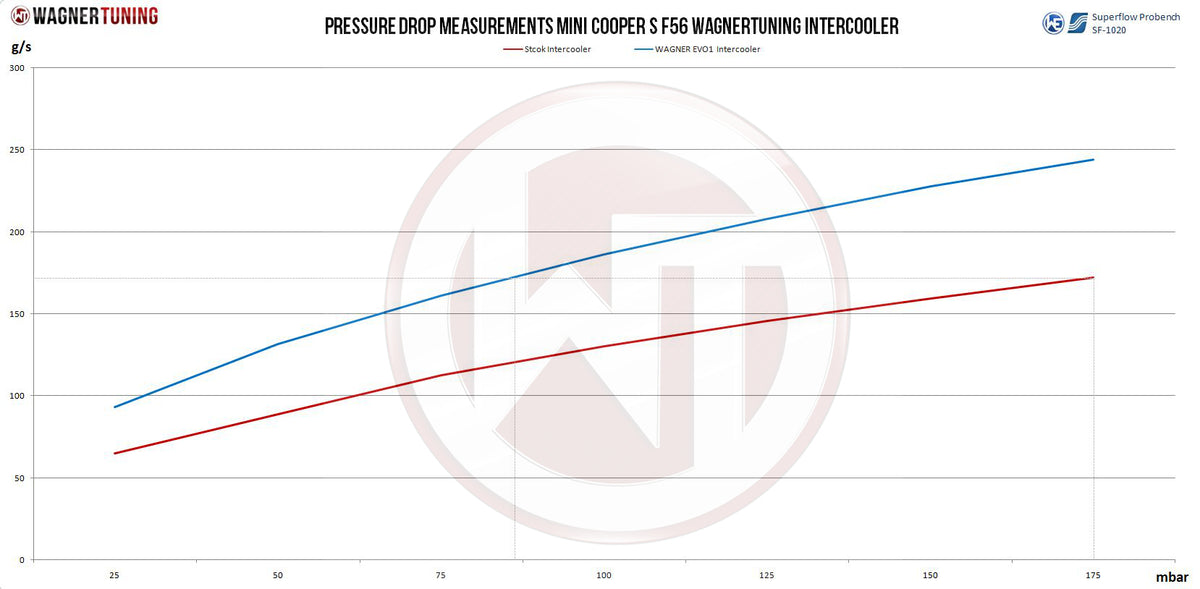 Wagner Tuning Competition Intercooler-kit – Mini Cooper S / D / SD F54 / F55 / F56 / F60 & JCW F57