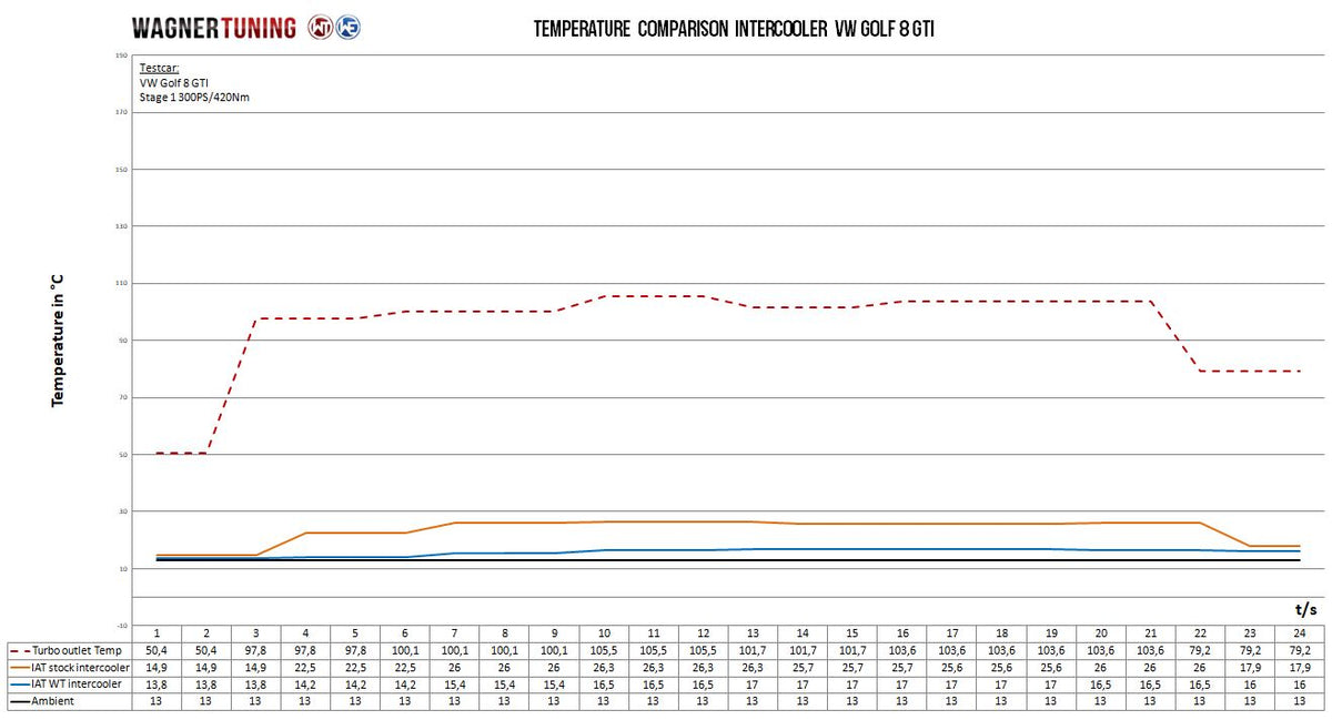 Wagner Tuning Competition Intercooler – VW Golf 8 GTI / R 2.0 TSI (EA888 Gen.4)