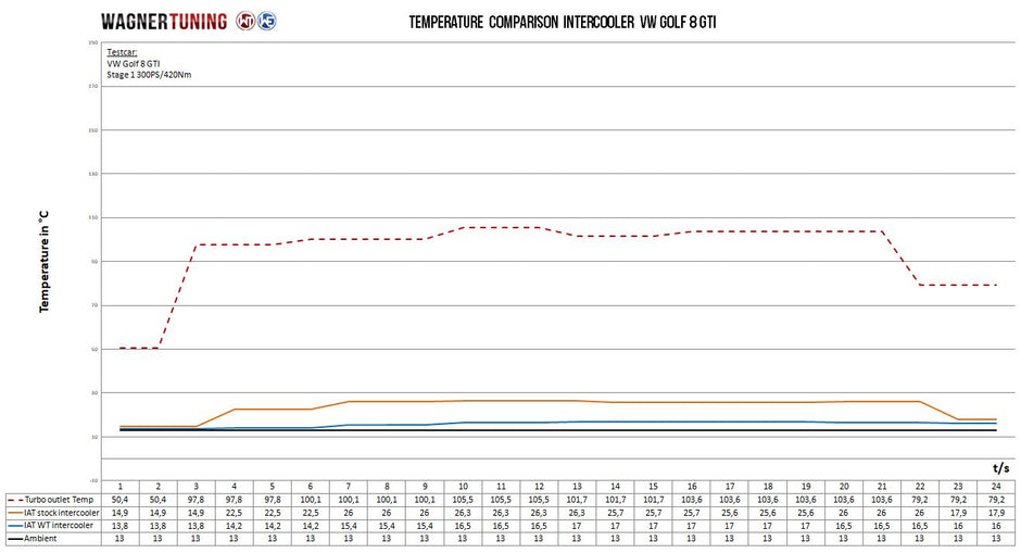 Wagner Tuning Competition Intercooler VW Golf 8 GTI / R 2.0 TSI (EA888 Gen.4) – bild 6