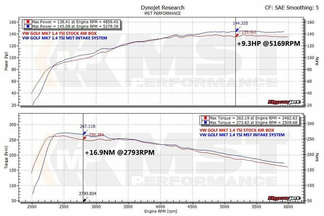 MST Performance insugskit Audi A3 8V VW Golf MK7 Passat 3G Touran MK2 1.2 1.4 TSI EA211