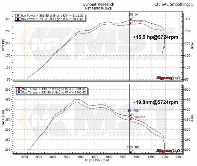 MST Performance insugskit BMW N55 3.0T F20 F21 F22 F23 F30 F32 F87 M2 335i 435i M135i M235i