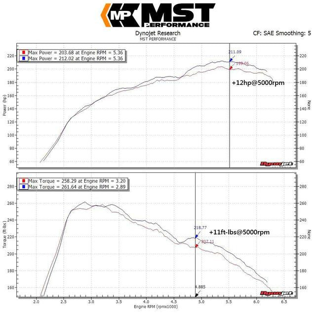 MST Performance insugskit Mercedes-Benz A CLA GLA 180 200 250 W176 C117 X117 X156 1.6T 2.0T M270