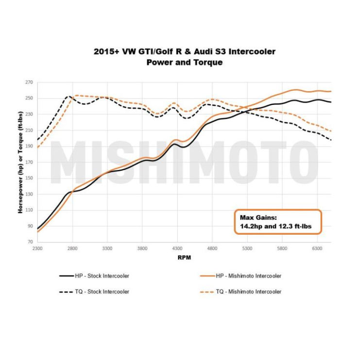 Mishimoto Performance Intercooler Volkswagen Golf 7 GTI 2015+ (silver, MMINT-MK7-15) – bild 10