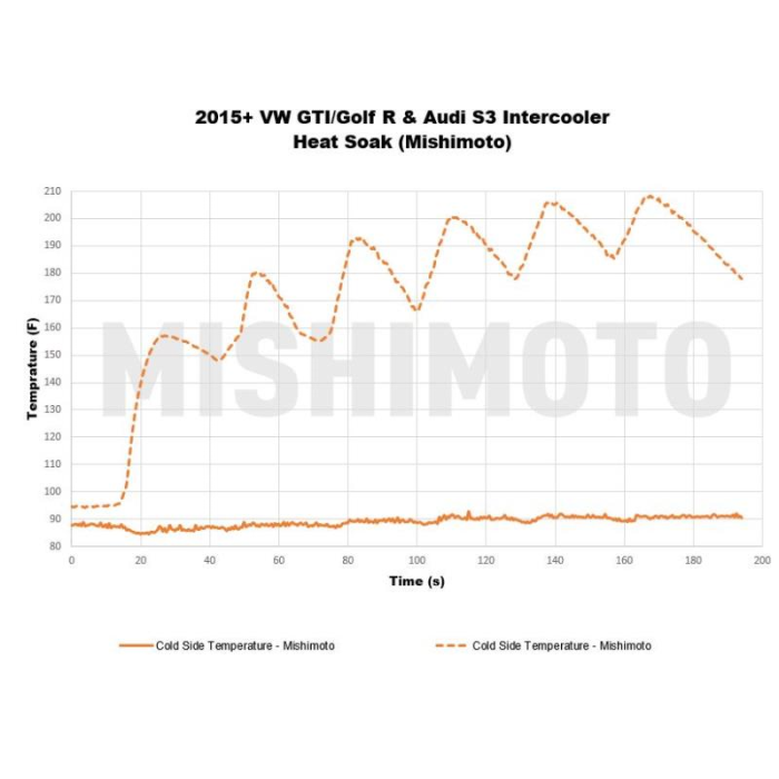 Mishimoto Performance Intercooler Volkswagen Golf 7 GTI 2015+ (silver, MMINT-MK7-15) – bild 11