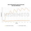 Mishimoto Performance Intercooler Volkswagen Golf 7 GTI 2015+ (silver, MMINT-MK7-15) – bild 11