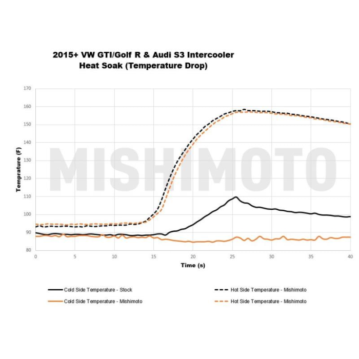 Mishimoto Performance Intercooler – Volkswagen Golf 7 GTI 2015+ (silver, MMINT-MK7-15)