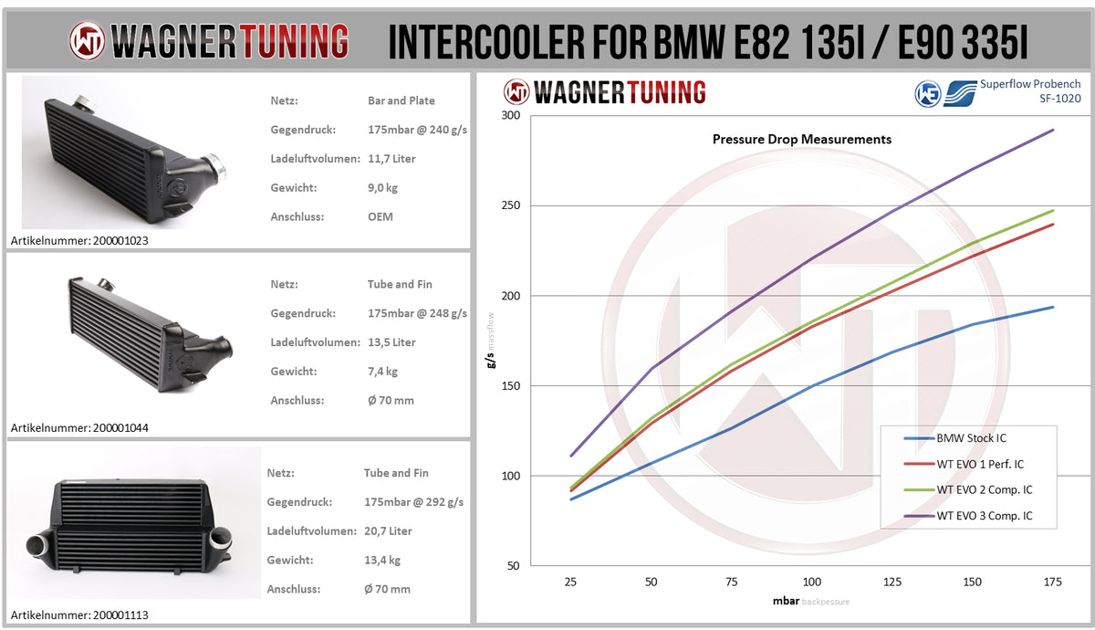 Wagner Tuning Performance Intercooler-kit EVO1 – BMW 135i / 1M / 335i / Z4 E89