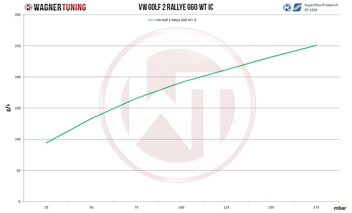 Wagner Tuning Performance Intercooler – VW Golf II Rallye G60