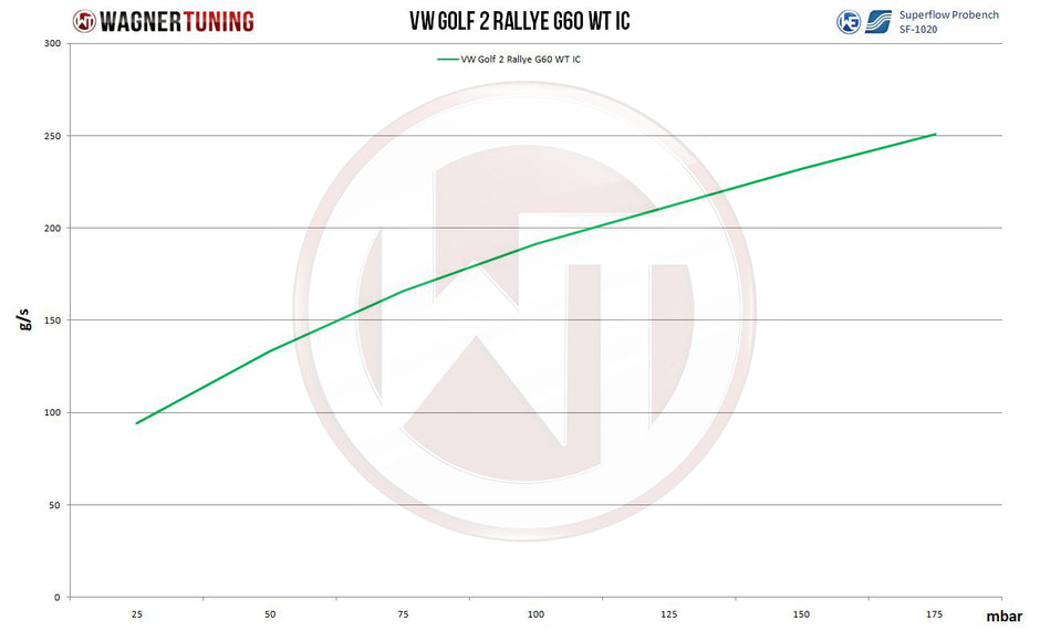 Wagner Tuning Performance Intercooler VW Golf II Rallye G60 – bild 4