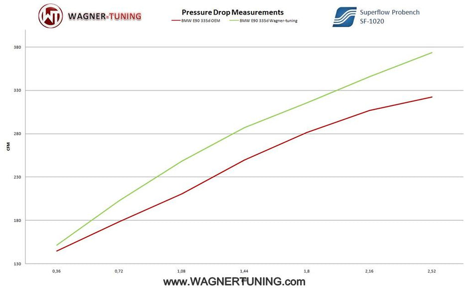 Wagner Tuning Performance Intercooler EVO1 BMW 325d / 330d / 335d E90 / E91 / E92 / E93 – bild 4