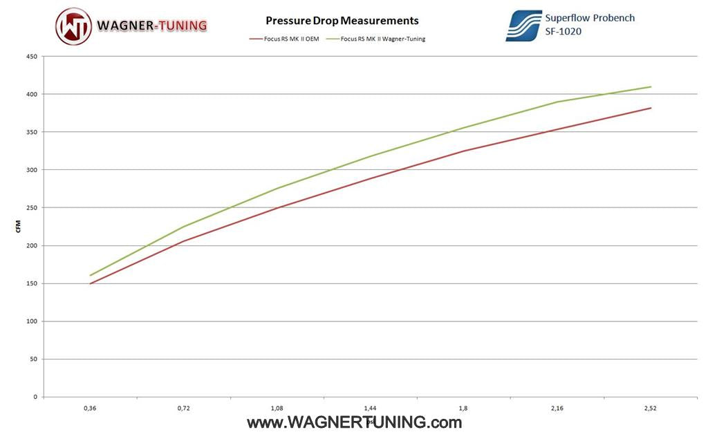 Wagner Tuning Performance Intercooler-kit – Ford Focus RS / RS500 Mk2 (2009–2010)