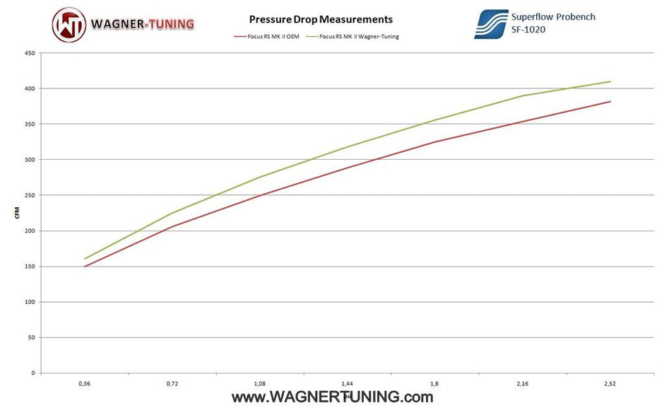 Wagner Tuning Performance Intercooler-kit Ford Focus RS / RS500 Mk2 (2009–2010) – bild 5