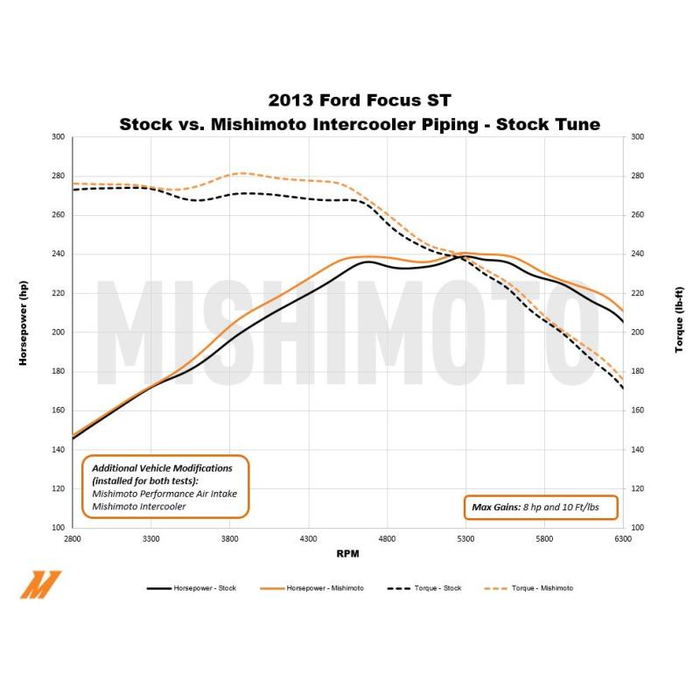 Mishimoto Silikonslang kalla sidan – Ford Focus ST 2013–2018