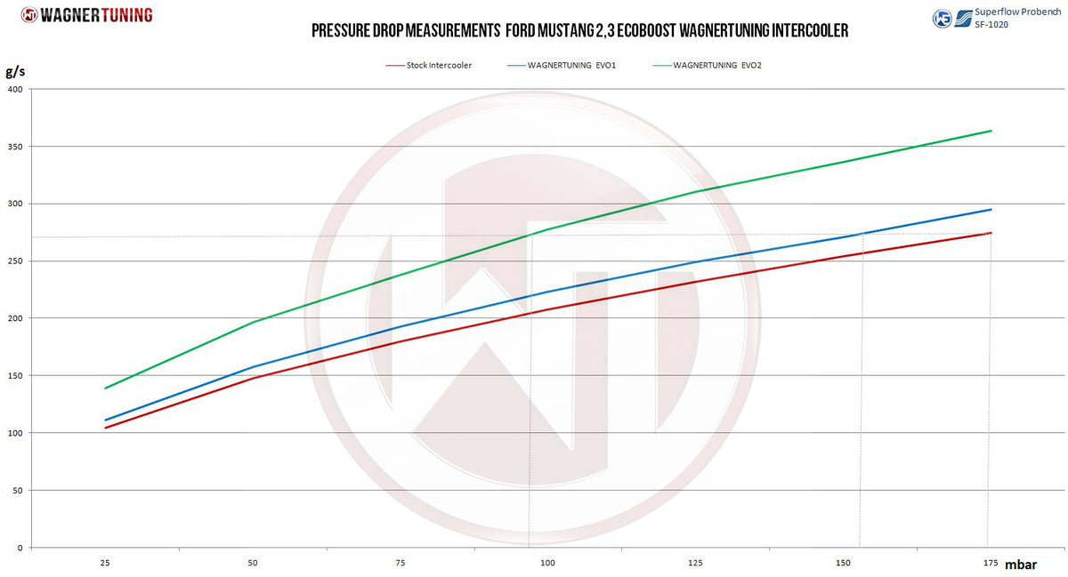 Wagner Tuning Competition Intercooler EVO2 – Ford Mustang 2.3 EcoBoost 2015– (med kolfiberkåpa)